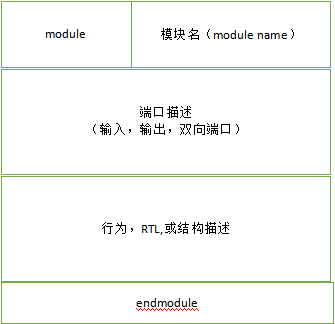 Verilog module
