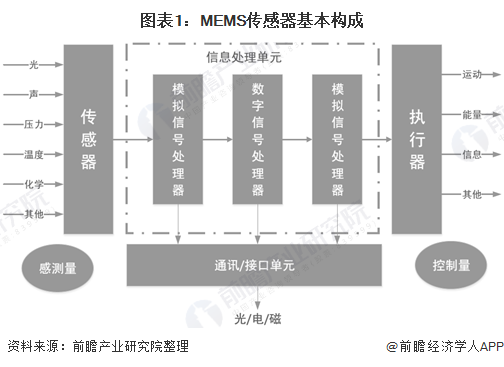图表1：MEMS传感器基本构成