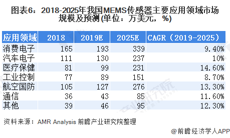 图表6：2018-2025年我国MEMS传感器主要应用领域市场规模及预测(单位：万美元，%)