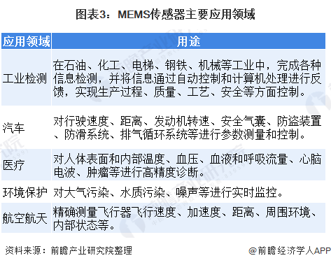 图表3：MEMS传感器主要应用领域