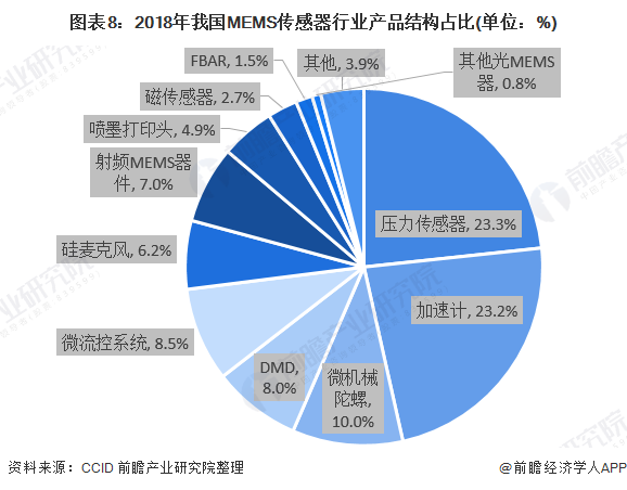 图表8：2018年我国MEMS传感器行业产品结构占比(单位：%)