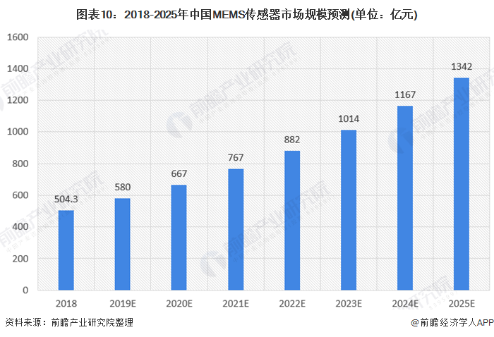 图表10：2018-2025年中国MEMS传感器市场规模预测(单位：亿元)