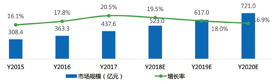 2015—2020年MEMS传感器市场规模