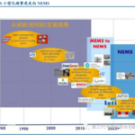 MEMS 技术处在从微米尺度向纳米尺度过渡阶段，NEMS 领域