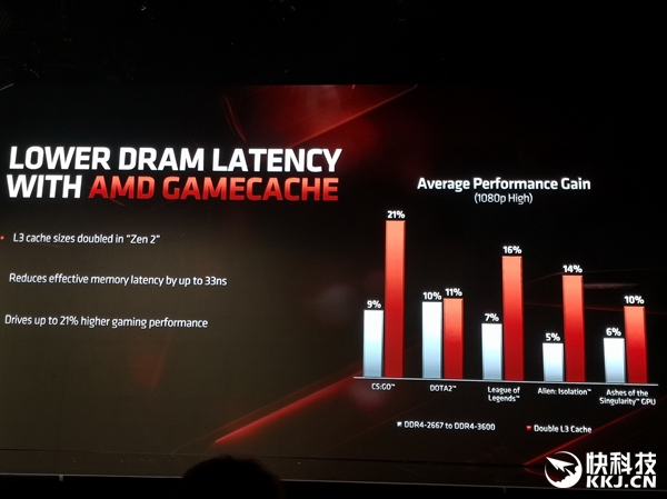 AMD Zen2架构深度揭秘：100％翻新 单核性能完美