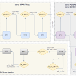 I2C 主设备PHY层启动及读写控制Verilog程序设计