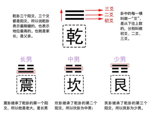 什么是八卦？ 什么是阴爻和阳爻？爻卦结构， 朱熹六十四卦卦序歌和八卦取象歌