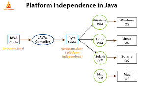 JAVA是独立于操作系统平台的