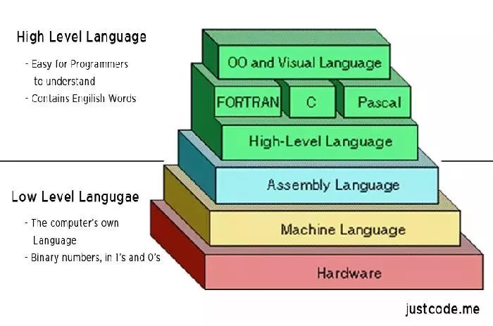 汇编语言，机器语言，高级语言，C语言
