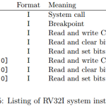 RISC-V基本指令集概述