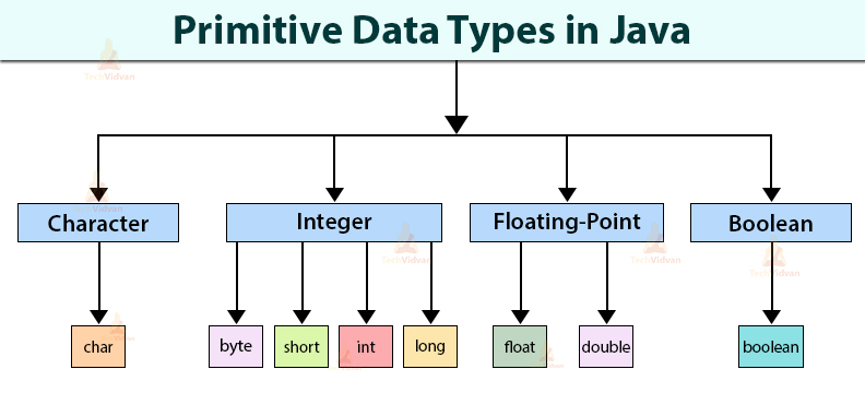 primitive data types in java