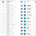 “全球最受尊敬企业”排行榜：ASML登顶第一、台积电跃升第六