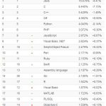 2017 年 2 月编程语言排行榜 TOP20 榜单