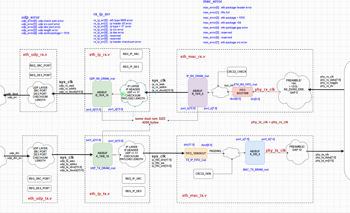 ethernet verilog code flowchart