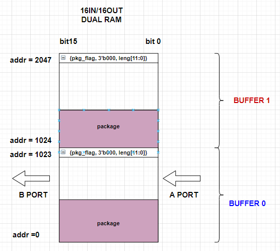ethernet dual port buffer structure