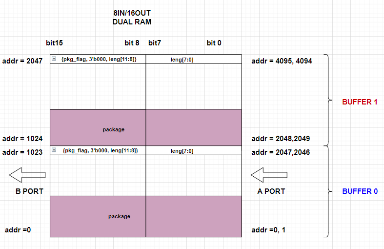ethernet pingpang buffer (dual port memory) structure