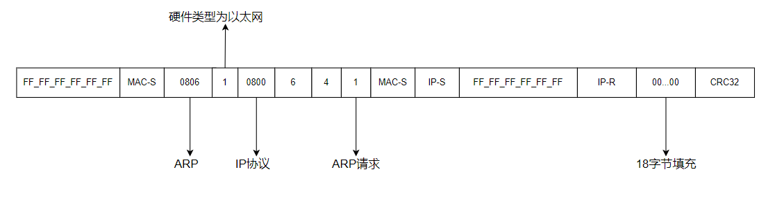 地址解析协议（ARP）