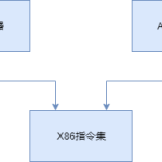 什么是复杂指令集？x86指令集