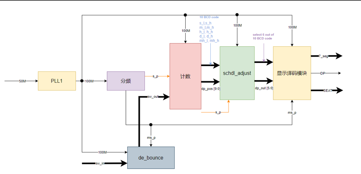 digital clock verilog code structure