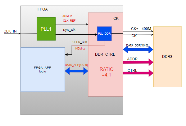 Vivado DDR3 控制器生成步骤（2）