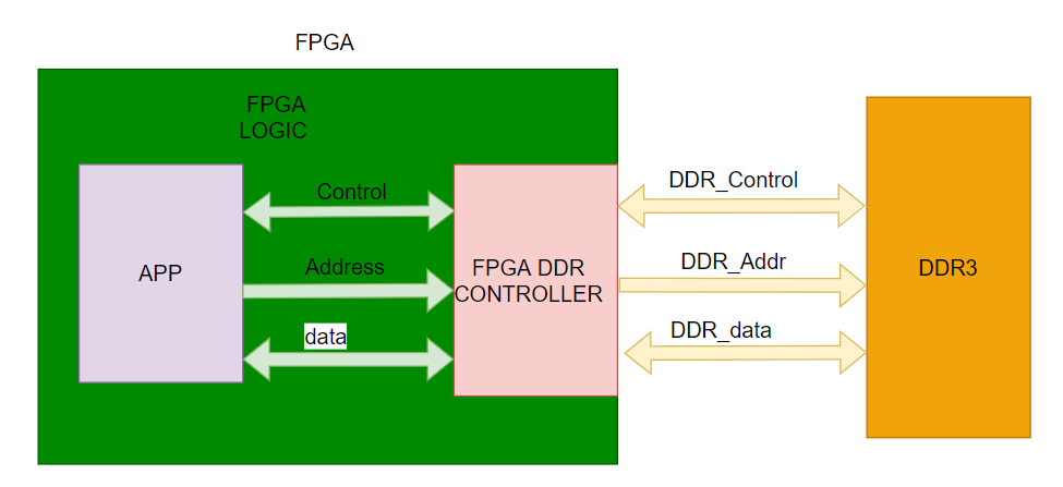 FPGA DDR3控制器