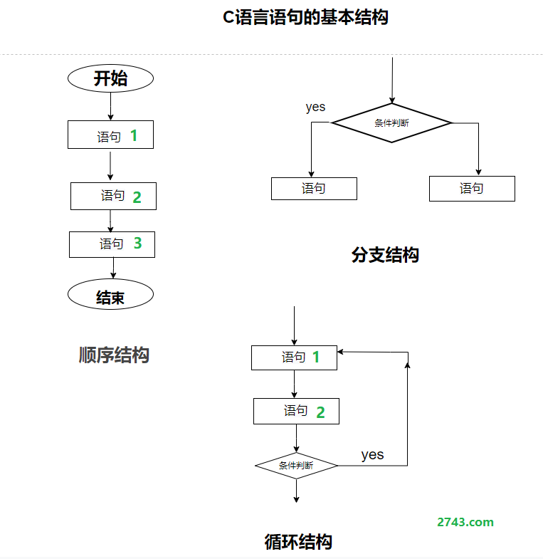 C语言语句的基本结构