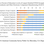 在半导体和其他电子元件制造业中，最详细的STEM职业教育水平的相对百分比