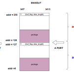 Vivado下利用TDP RAM 实现乒乓Buffer实例