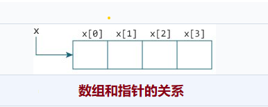 数组和指针的关系