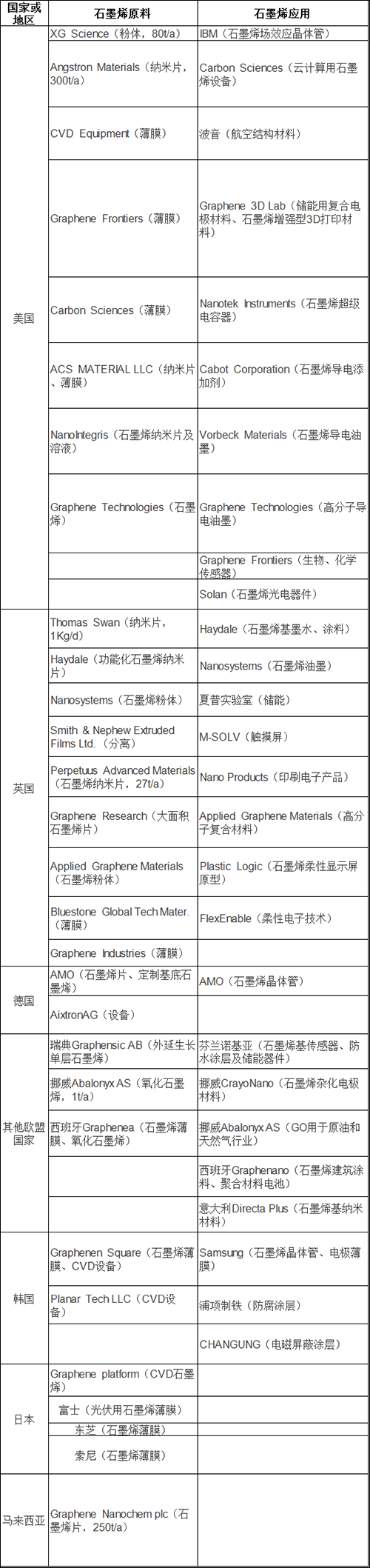 国外主要石墨烯企业产品及应用