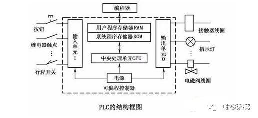 PLC硬件系统的基本结构框图如图所示。