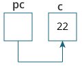 Address of variable c is assigned to pointer pc.