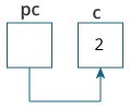 5 is assigned to pointer variable's address.