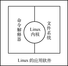 Linux 的组织结构
