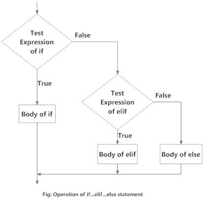 Python 中if...elif....else语句的流程图