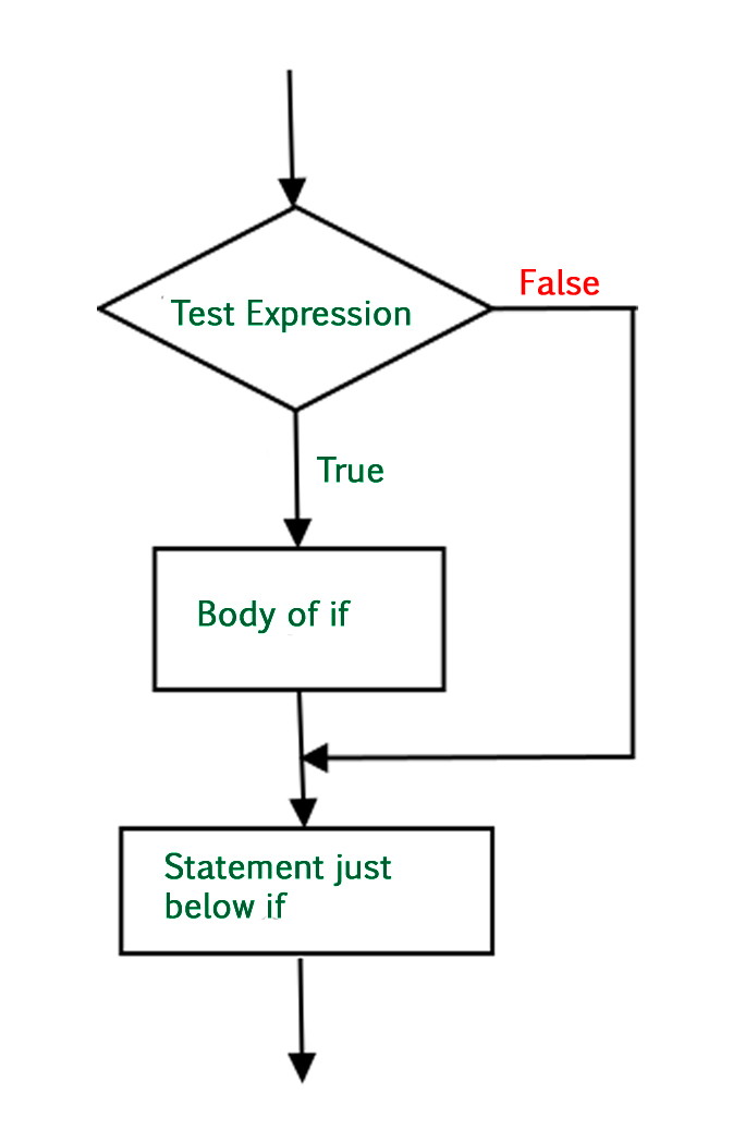 Python 编程中if语句的流程图