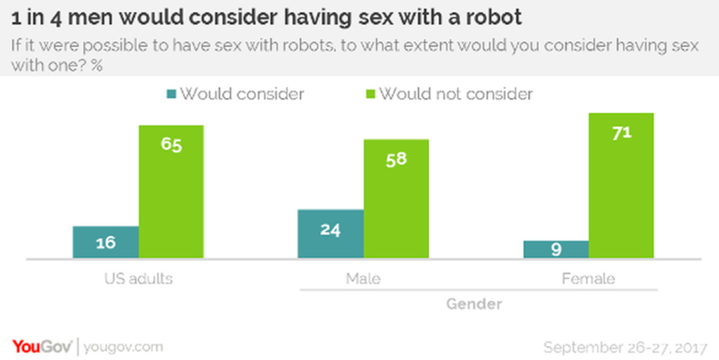 25%的男性愿意和机器人做爱