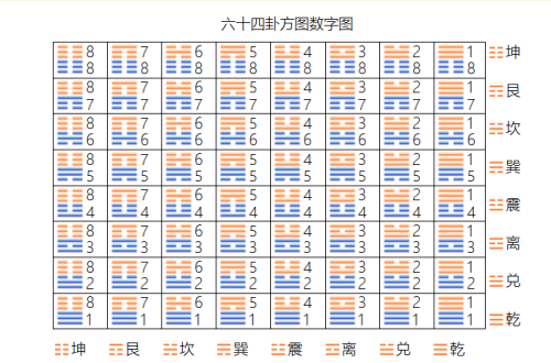 易经六十四卦方圆图摆放规则