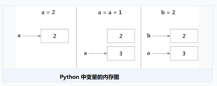 Python变量内存图
