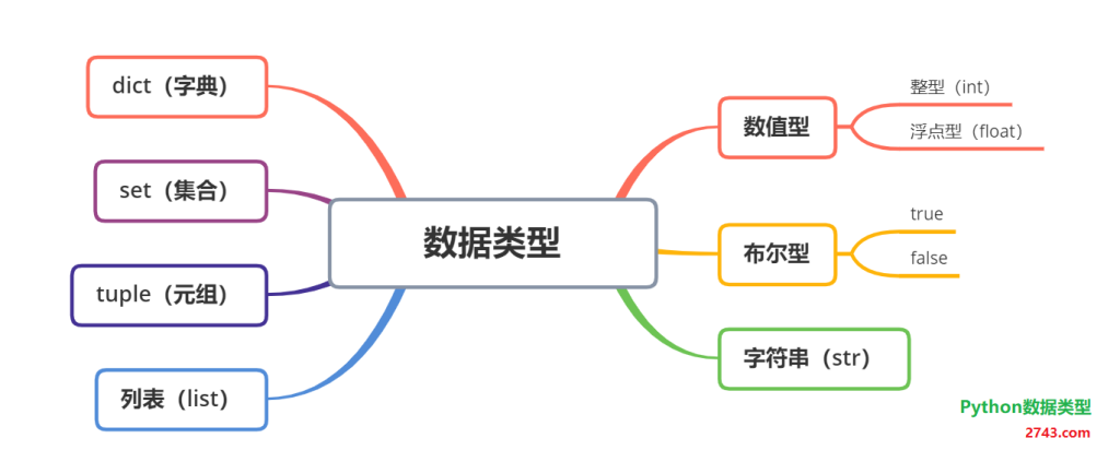 Python数据类型：数值，字典、集合、元组、列表数据类型