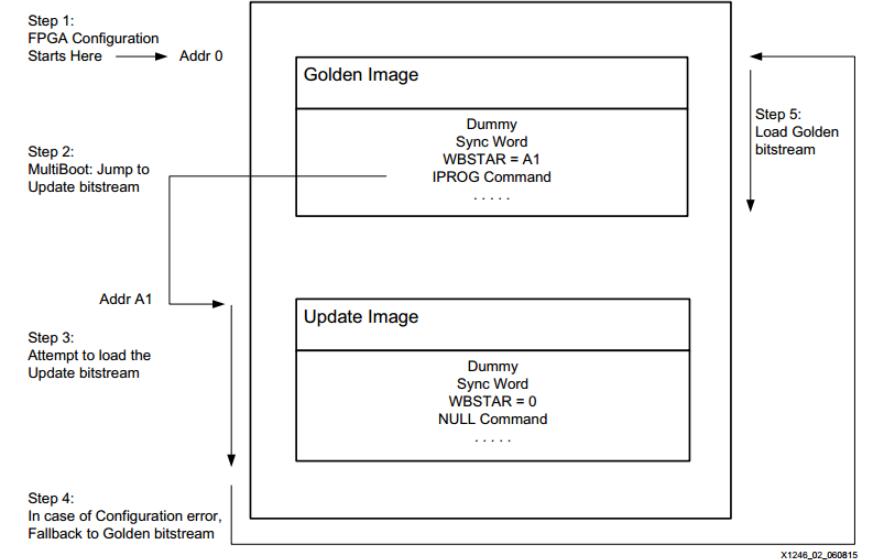 Xilinx 7 系列FPGA 使用MultiBoot 功能 启动SPI Flash Xilinx 7 系列FPGA 使用MultiBoot 功能 启动SPI Flash