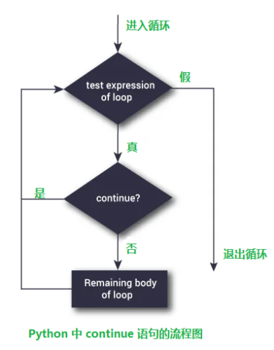 Python break 和 continue 语句