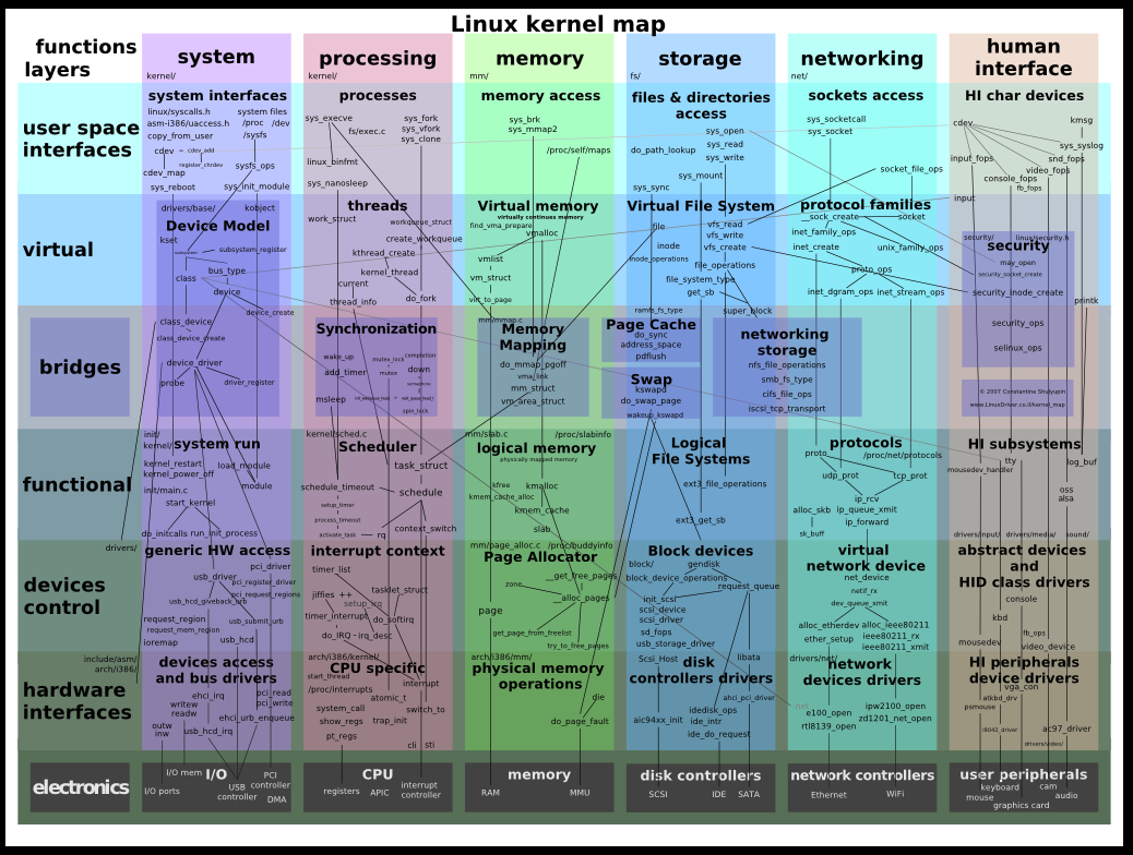 Linux内核地图