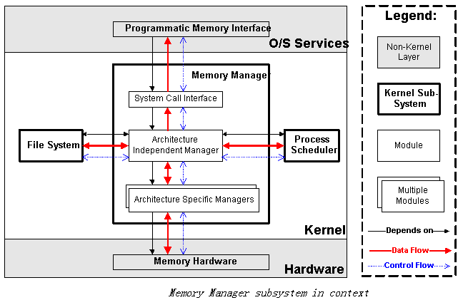 内存管理子系统包括3个子模块