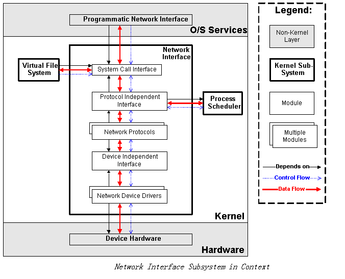 网络子系统在Linux内核中主要负责管理各种网络设备，并实现各种网络协议栈，最终实现通过网络连接其它系统的功能