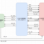 I2C接口EEPROM 芯片控制器（Controller）设计以及芯片Verilog模型仿真