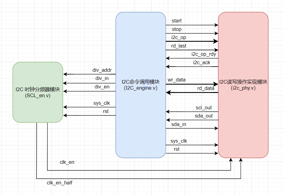 I2C接口EEPROM 芯片控制器（Controller）设计以及芯片Verilog模型仿真