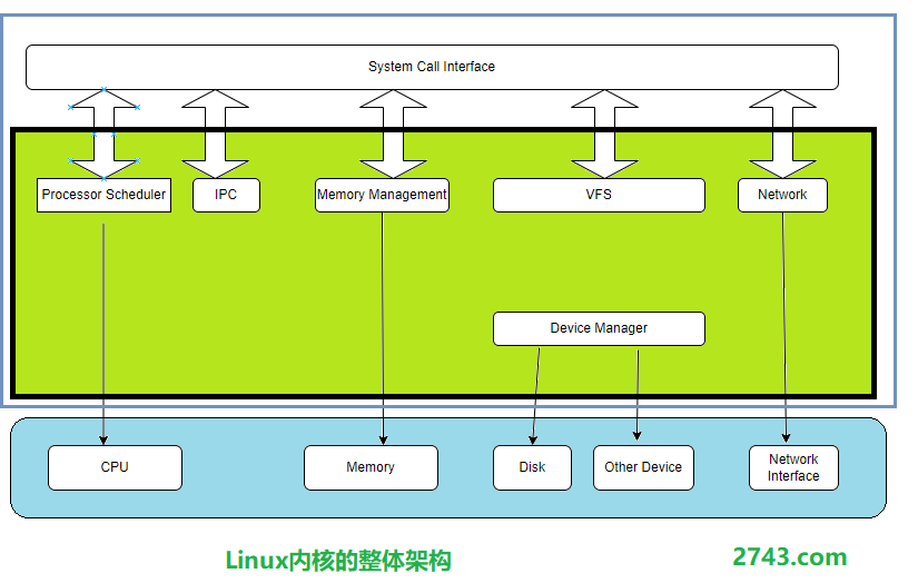 Linux内核的整体架构
