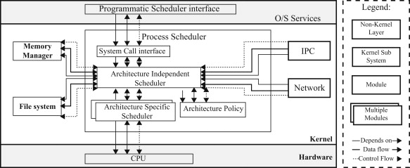 Linux kernel has a scheduler that is made up of four modules