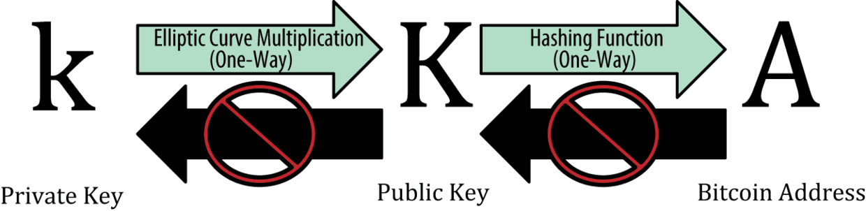 图4-1私钥、公钥和比特币地址之间的关系